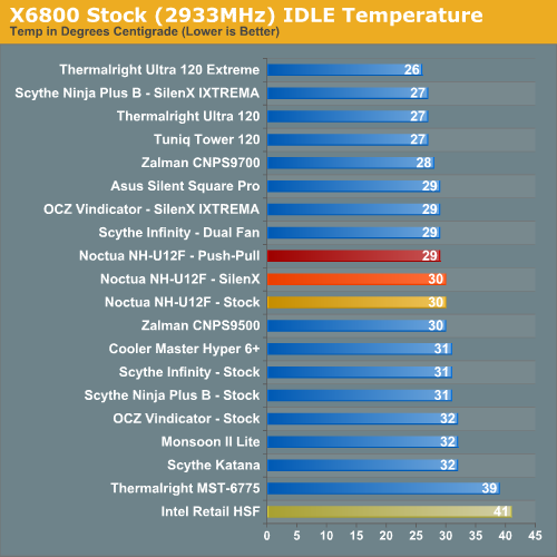 X6800 Stock (2933MHz) IDLE Temperature 